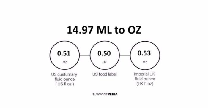 It is found that 24.68 ml of 0.1165